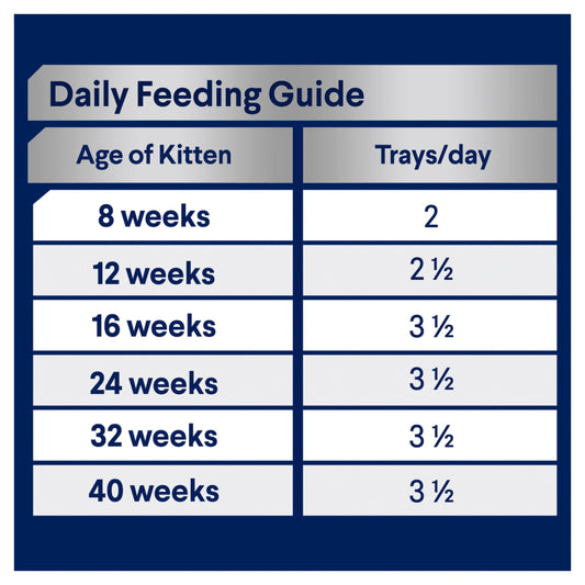 Chart How Much To Feed A Week Old Kitten Bottle Feeding Chart