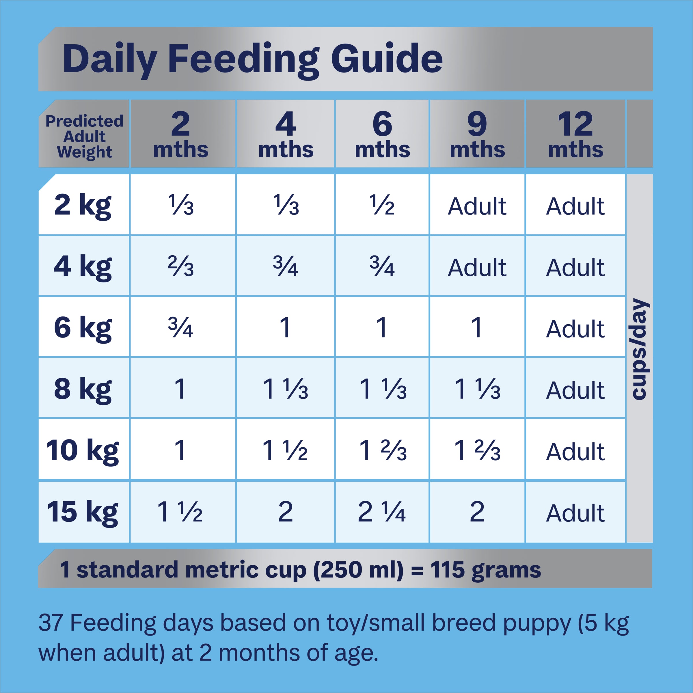 Science diet small clearance breed puppy feeding chart